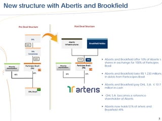 New structure with Abertis and Brookfield


                Pre Deal Structure                  Post Deal Structure




                                                                           Abertis and Brookfield offer 10% of Abertis´s
                                                                            shares in exchange for 100% of Partícipes
   Minority
                                       Minority
                                     shareholders
                                                                            Brasil
 shareholders



                                                                           Abertis and Brookfield take R$ 1.230 millions
                                                                            in debts from Particícipes Brasil

                                                                           Abertis and Brookfield pay OHL. S.A. € 10.7
                                                                            million in cash

                                                                           OHL S.A. becomes a reference
                                                                            shareholder of Abertis

                                                                           Abertis now holds 51% of arteris and
                                                                            Brookfield 49%


                                                                                                                       5
 