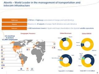 Abertis – World Leader in the management of transportation and
 telecom infrastructure




         Highways            3.700 km of highways concessions in Europe and Latin America

          Airports           Presence in 29 airports in Europe, North America ans Latin America

         Telecom             3.300 transmission towers in Spain and major shareholder in the Spanish satellite operations


                     Geographic Presence                                          Global Revenues                                Global EBITDA
   12 countrys                                                                                       Airports
    3 sectors                                                              Telecom
11,000 employees                                                                         13%    8%


                                                                                                                   Airports
                                                                                                                                3%               88
                                                                                                                                9%               %
                                                                                                                   Telecom


                                                                                           79%
                                                                           Highways
                                                                                                                                                 Highways


                                                                                                                         Rest of
                                                                                                           Spain            the                       Spain
                                                                           Chile                                          world
                                                                                                     48
                                                                                                                            UK    2%
                                                                                    4%               %                                         51%
                                                              Rest of the world                                                  3%
                                                                                   5%                                   Chile   5%
                                                                           UK      5%



                                                                                           37                                        39%
                                                                                           %                           France
                                                                             France



                                                                            Total 2011: € 3.9 billion                         Total 2011: € 2.5 billion
                                                                                                                                                              6
 