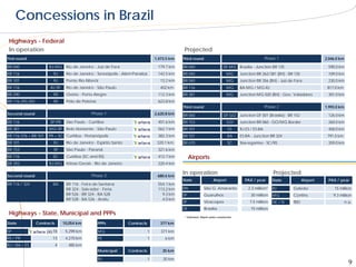 Concessions in Brazil
 Highways - Federal
 In operation                                                                                    Projected
First round                                                                         1,473.5 km   Third round                                                Phase 1                       2,046.0 km

BR 040                 RJ-MG Rio de Janeiro - Juiz de Fora                           179.7 km    BR 040                           DF-MG Brasília - Junction BR 135                         590.0 km
BR 116                   RJ       Rio de Janeiro - Teresópolis - Além Paraíba        142.5 km    BR 040                             MG      Junction BR 262/381 (BH) - BR 135              109.0 km
BR 101                   RJ       Ponte Rio-Niterói                                   13.2 km    BR 040                             MG      Junction BR 356 (BH) - Juiz de Fora            230.0 km
BR 116                  RJ-SP     Rio de Janeiro - São Paulo                          402 km     BR 116                             MG      BA-MG / MG-RJ                                  817.0 km
BR 290                   RS       Osório - Porto Alegre                              112.3 km    BR 381                             MG      Junction MG 020 (BH) - Gov . Valadares         301.0 km
BR 116-293-392           RS       Pólo de Pelotas                                    623.8 km
                                                                                                 Third round                                                Phase 2                       1.993.0 km
Second round                                    Phase 1                             2,620.8 km   BR 060                           DF-GO Junction DF 001 (Brasília) - BR 153                126.0 km
BR 116                  SP-PR     São Paulo - Curitiba                               401.6 km    BR 153                              GO     Junction BR 060 - GO/MG Border                 260.0 km
BR 381                 MG-SP      Belo Horizonte - São Paulo                         562.1 km    BR 101                               ES    RJ-ES / ES-BA                                  458.0 km
BR 116-376 + BR 101    PR + SC Curitiba - Florianópolis                              382.3 km    BR 101                              BA     ES-BA - Junction BR 324                        791.0 km
BR 101                   RJ       Rio de Janeiro - Espírito Santo                    320.1 km    BR 470                              SC     Nav egantes - SC/RS                            359.0 km
BR 153                   SP       São Paulo - Paraná                                 321.6 km
BR 116                   SC       Curitiba (SC and RS)                               412.7 km         Airports
BR 393                 RJ-MG Minas Gerais - Rio de Janeiro                           220.4 km


Second round                                    Phase 2                              680.6 km
                                                                                                 In operation                                                   Projected
                                                                                                 State                   Airport              PAX / year       State            Airport    PAX / year
BR 116 / 324             BA       BR 116 - Feira de Santana                          554.1 km
                                  BR 324 - Salv ador - Feria                         113.2 km    RN              São G. Amarante                2.3 million*   RJ         Galeão              15 million
                                  BR 526 - BR 324 - BA 528                             9.3 km    SP              Guarulhos                        30 million   MG         Confins             9.3 million
                                  BR 528 - BA 526 - Aratu                              4.0 km
                                                                                                 SP              Viracopos                       7.5 million   NE / N     TBD                          n.a.
                                                                                                 DF              Brasília                         15 million
 Highways - State, Municipal and PPPs
                                                                                                  * Estimated. Airport under construction

State            Contracts       10,054 km          PPPs            Contracts         377 km

SP                    (4) 18      5,299 km          MG                          1      371 km
RS / PR                  13       4,270 km          PE                          1        6 km
RJ / BA / ES                 4     485 km
                                                    Municipal       Contracts           35 km

                                                    RJ                          1       35 km
                                                                                                                                                                                                         9
 