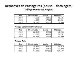 Aeronaves de Passageiros (pouso + decolagem)Tráfego Doméstico Regular