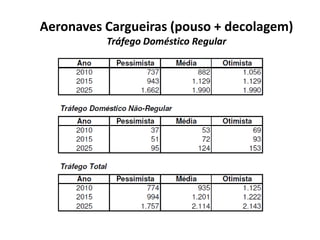 Aeronaves Cargueiras (pouso + decolagem)Tráfego Doméstico Regular
