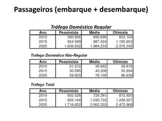 Passageiros (embarque + desembarque)Tráfego Doméstico Regular