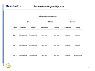 60
Resultados Parâmetros organolépticos
Parâmetros organolépticos
Cor Cheiro Espuma
Local Fevereiro Junho Fevereiro Junho Fevereiro Junho
Est.1 Transparente Transparente Sem odor Sem odor Ausente Ausente
Est. 2 Transparente Transparente Sem odor Sem odor Ausente Ausente
Est. 3 Transparente Transparente Sem odor Sem odor Ausente Acastanhada
 