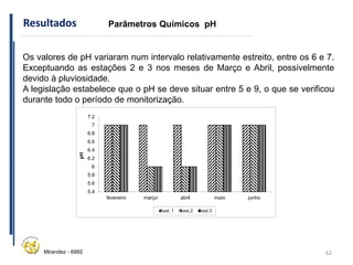 62
Mirandez - 6992
Resultados Parâmetros Químicos pH
Os valores de pH variaram num intervalo relativamente estreito, entre os 6 e 7.
Exceptuando as estações 2 e 3 nos meses de Março e Abril, possivelmente
devido à pluviosidade.
A legislação estabelece que o pH se deve situar entre 5 e 9, o que se verificou
durante todo o período de monitorização.
5.4
5.6
5.8
6
6.2
6.4
6.6
6.8
7
7.2
fevereiro março abril maio junho
pH
est. 1 est.2 est.3
 