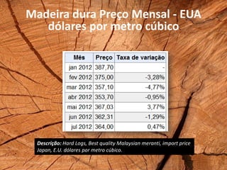 Madeira dura Preço Mensal - EUA
   dólares por metro cúbico




  Descrição: Hard Logs, Best quality Malaysian meranti, import price
  Japan, E.U. dólares por metro cúbico.
 