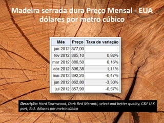 Madeira serrada dura Preço Mensal - EUA
       dólares por metro cúbico




  Descrição: Hard Sawnwood, Dark Red Meranti, select and better quality, C&F U.K
  port, E.U. dólares por metro cúbico
 
