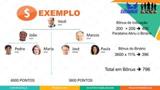 EXEMPLO
Você
GOLD
João
GOLD
Pedro
GOLD
Maria
GOLD
Marcos
GOLD
José
PRÊMIO
Paula
GOLD
Bônus de Indicação
200
Bônus do Binário
3600 x 11%  396
+ 200  400
6000 PONTOS 3600 PONTOS
Total em Bônus  796
Parabéns Abriu o Binário
 