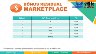 49
Nível Nº Associados %
1 5 0,5%
2 25 0,5%
3 125 0,5%
4 625 0,5%
5 3.125 0,5%
6 15.625 0,5%
* Referente a valores que excedem o vale compras no marketplace.
BÔNUS RESIDUAL
MARKETPLACE
 