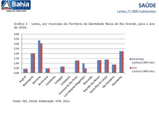 SAÚDE
Leitos /1.000 habitantes
 