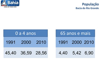 1991 2000 2010 1991 2000 2010
45,40 36,59 28,56 4,40 5,42 6,90
0 a 4 anos 65 anos e mais
População
Bacia do Rio Grande
 