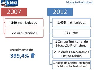 2007
360 matriculados
2 cursos técnicos
2012
1.438 matriculados
07 cursos
1 Centro Territorial de
Educação Profissional
2 unidades escolares de
Ensino Médio
1 Anexo do Centro Territorial
de Educação Profissional
Educação Profissional
crescimento de
399,4%
 