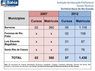 Evolução da Educação Profissional
Cursos Técnicos
Território Bacia do Rio Grande
Municípios
2007 2012
Cursos Matrícula Cursos Matrícula
Barreiras 02 360 05 1.116
Formosa do Rio
Preto
x x 02 159
Luiz Eduardo
Magalhães
x x 01 87
Santa Rita de Cássia x x 01 76
TOTAL 02 360 07 1.438
Obs. Os municípios de: Angical, Baianópolis, Buritirama, Catolândia, Cotegipe, Cristópolis, Mansidão, Riachão das Neves, São
Desidério e Wanderley são atendidos pelo Centro Territorial de Educação Profissional da Bacia do Rio Grande.
 