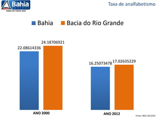 Taxa de analfabetismo
22.08614336
16.25073478
24.18706921
17.02635229
Bahia Bacia do Rio Grande
ANO 2000 ANO 2012 Fonte: IBGE 2012/SEI
 
