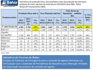 Produtos/safras
Produção física (mil t) Área Plantada (mil ha)
Valor Bruto da
Rpodução (milhões
R$) % VPA
Bahia
20122011/
2012(1)
2012/
2013
(2)
Var.
(%)
2011/
2012(1)
2012/
2013 (2)
Var.
(%)
2011/
2012(1)
2012/
2013 (2)
Var.
(%)
1º safra/Verão (3) 6.983 5.760 -18% 1.884 1.847 -2% 5.392 5.046 -6,4% 40%
Soja (sc) 3.321 2.861 -14% 1.150 1.255 9% 2.358 2.143 -9,1% 88%
Algodão
(@/capulho) 1.185 890 -25% 387 257 -34% 1.870 1.797 -3,9% 68%
Milho (sc) 2.356 1.901 -19% 252 248 -2% 827 823 -0,4% 98%
Arroz (sc) 11 9 -17% 6 5 -17% 6 8 25,8% 43%
Feijão 63 57 -10% 60 54 -10% 122 111 -8,7% 52%
Sorgo (sc) 15 15 0% 13 13 0% 5 5 0,0% 46%
Café 32 27 -15% 16 15 -1% 205 159 -22,6% 32%
Fonte: AIBA
Estimativas de produção física, área plantada e valor da produção dos principais
produtos da matriz agrícola do oeste baiano 2012/2013 pela AIBA - Bahia
Março (2º levantamento AIBA).
Iniciativas do Governo da Bahia:
Criação do Gabinete de Emergência para o controle da lagarta Heliverpa ssp
Articulação com o Gabinete da Presidência da Republica para liberação imediata
de importação de produto de controle da lagarta
 