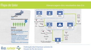 Mapa de Valor
Fundada em:
1998
Número de empresários juniores:
Instância:
Estadual
Meio de comunicação:
Fanpage, direx@riojunior.com.br,
http://riojunior.com.br/
O que faz:
•Representar o MEJ Fluminense
•Alavancar o resultado das EJs
•Expandir o MEJ no estado
•Integrar e alinhar os empresários
juniores
•Regulamentar o MEJ Fluminense
600
Alavancagem dos resultados das EJs
Empresas
Juniores
PEG Treinamentos
Resultados
Exposição Reputação
Dados
Brasil Junior Parceiros
(negócios)
Parceiros
(institucional)
RioJunior Parceiros
(negócios)
Parceiros
(institucional)
Dados
PEG / PAC / Prêmio RioJunior /
Encontro de Articuladores
TreinamentosExposição
Reputação
Resultados
Federação das Empresas Juniores do
Estado do Rio de Janeiro
 
