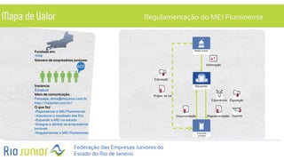 Mapa de Valor
Fundada em:
1998
Número de empresários juniores:
Instância:
Estadual
Meio de comunicação:
Fanpage, direx@riojunior.com.br,
http://riojunior.com.br/
O que faz:
•Representar o MEJ Fluminense
•Alavancar o resultado das EJs
•Expandir o MEJ no estado
•Integrar e alinhar os empresários
juniores
•Regulamentar o MEJ Fluminense
600
Regulamentação do MEJ Fluminense
Empresas
Juniores
RioJunior
Exposição
Informação
Regulamentação
Exposição
Experiência
Suporte
Federação das Empresas Juniores do
Estado do Rio de Janeiro
Projeto de Lei
Documentação
Brasil Junior
 