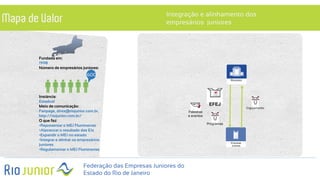 Federação das Empresas Juniores do
Estado do Rio de Janeiro
Mapa de Valor
Fundada em:
1998
Número de empresários juniores:
Instância:
Estadual
Meio de comunicação:
Fanpage, direx@riojunior.com.br,
http://riojunior.com.br/
O que faz:
•Representar o MEJ Fluminense
•Alavancar o resultado das EJs
•Expandir o MEJ no estado
•Integrar e alinhar os empresários
juniores
•Regulamentar o MEJ Fluminense
600
Integração e alinhamento dos
empresários juniores
Empresas
Juniores
RioJunior
EFEJ
Palestras
e eventos
Programas
Federação das Empresas Juniores do
Estado do Rio de Janeiro
Engajamento
 