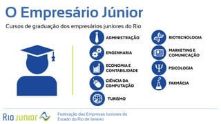 Federação das Empresas Juniores do
Estado do Rio de Janeiro
O Empresário Júnior
Cursos de graduação dos empresários juniores do Rio
ADMINISTRAÇÃO
ENGENHARIA
ECONOMIA E
CONTABILIDADE
CIÊNCIA DA
COMPUTAÇÃO
MARKETING E
COMUNICAÇÃO
PSICOLOGIA
FARMÁCIA
TURISMO
BIOTECNOLOGIA
 