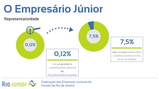 Federação das Empresas Juniores do
Estado do Rio de Janeiro
O Empresário Júnior
0,12%
DOS 6,5 MILHÕES DE
UNIVERSITÁRIOS APENAS 8
MIL
SÃO EMPRESÁRIOS JUNIORES
7,5%
600 DOS 8 MIL EMPRESÁRIOS
JUNIORES DO BRASIL ESTÂO
NO RIO DE JANEIRO
Representatividade
 