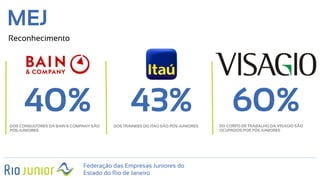 Federação das Empresas Juniores do
Estado do Rio de Janeiro
MEJ
Reconhecimento
DOS CONSULTORES DA BAIN & COMPANY SÃO
PÓS-JUNIORES
40% DOS TRAINEES DO ITAÚ SÃO PÓS-JUNIORES
43% DO CORPO DE TRABALHO DA VISAGIO SÃO
OCUPADOS POR PÓS JUNIORES
60%
 