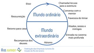 Mundo
extraordinário
Federação das Empresas Juniores do
Estado do Rio de Janeiro
Mundo ordinário
Chamada/recusa
para a aventura
Conversa com o
mentor
Travessia do limiar
Aliados, testes e
inimigos
Entrada na caverna
mais profunda
Abismo
Recompensa dos
deuses
Retorno para casa
Ressurreição
Elixir
 