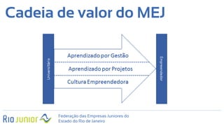 Federação das Empresas Juniores do
Estado do Rio de Janeiro
Cadeia de valor do MEJ
 