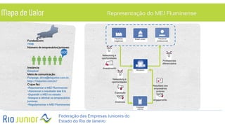 Federação das Empresas Juniores do
Estado do Rio de Janeiro
Mapa de Valor Representação do MEJ Fluminense
Empresas
Juniores
RioJunior
Parceiros
(negócios)
Parceiros
(institucional)
Brasil Junior
Diretrizes
Profissionais
diferenciados
Exposição
Investimento
Resultado dos
empresários
juniores
Fundada em:
1998
Número de empresários juniores:
Instância:
Estadual
Meio de comunicação:
Fanpage, direx@riojunior.com.br,
http://riojunior.com.br/
O que faz:
•Representar o MEJ Fluminense
•Alavancar o resultado das EJs
•Expandir o MEJ no estado
•Integrar e alinhar os empresários
juniores
•Regulamentar o MEJ Fluminense
600
Networking e
oportunidades
engajamento
Networking e
oportunidades
 
