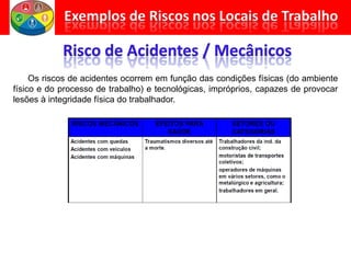 Os riscos de acidentes ocorrem em função das condições físicas (do ambiente
físico e do processo de trabalho) e tecnológicas, impróprios, capazes de provocar
lesões à integridade física do trabalhador.
 