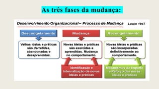 As três fases da mudança:
 