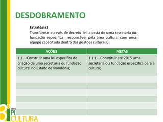 DESDOBRAMENTO
      Estratégia1
      Transformar através de decreto lei, a pasta de uma secretaria ou
      fundação especifica responsável pela área cultural com uma
      equipe capacitada dentro das gestões culturais;

                AÇÕES                                    METAS
1.1 – Construir uma lei especifica de    1.1.1 – Constituir até 2015 uma
criação de uma secretaria ou fundação    secretaria ou fundação especifica para a
cultural no Estado de Rondônia;          cultura;
 