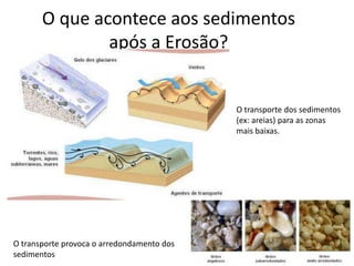 O que acontece aos sedimentos
               após a Erosão?


                                            O transporte dos sedimentos
                                            (ex: areias) para as zonas
                                            mais baixas.




O transporte provoca o arredondamento dos
sedimentos
 