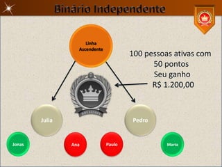 Linha
                  Ascendente
                                       100 pessoas ativas com
                                             50 pontos
                                             Seu ganho
                                             R$ 1.200,00



        Julia                          Pedro


Jonas           Ana            Paulo             Marta
 