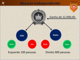 Ganho de 12.000,00




         Julia                   Pedro



 Jonas           Ana   Paulo              Marta




Esquerdo 100 pessoas     Direito 900 pessoas
 