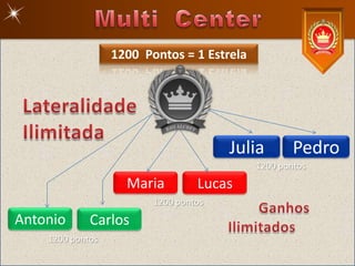 1200 Pontos = 1 Estrela




                                       Julia        Pedro
                                            1200 pontos
                    Maria         Lucas
                         1200 pontos
Antonio      Carlos
    1200 pontos
 