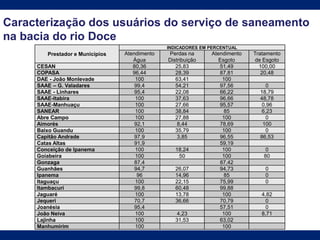 Caracterização dos usuários do serviço de saneamento
na bacia do rio Doce
Prestador e Municipios
INDICADORES EM PERCENTUAL
Atendimento
Água
Perdas na
Distribuição
Atendimento
Esgoto
Tratamento
de Esgoto
CESAN 80,36 25,83 51,49 100,00
COPASA 96,44 28,39 87,81 20,48
DAE - João Monlevade 100 63,41 100
SAAE – G. Valadares 99,4 54,21 97,56 0
SAAE - Linhares 95,4 22,08 66,22 18,79
SAAE-Itabira 100 37,63 96,66 48,78
SAAE-Manhuaçu 100 27,66 95,57 0,96
SANEAR 100 38,84 85 6,23
Abre Campo 100 27,88 100 0
Aimorés 92,1 8,44 78,69 100
Baixo Guandu 100 35,79 100 0
Capitão Andrade 97,9 3,85 96,55 86,53
Catas Altas 91,9 59,19
Conceição de Ipanema 100 18,24 100 0
Goiabeira 100 50 100 80
Gonzaga 87,4 87,42
Guanhães 94,7 26,07 94,73 0
Ipanema 96 14,96 85 0
Itaguaçu 100 22,15 75,99 0
Itambacuri 99,8 60,48 99,88
Jaguaré 100 13,78 100 4,82
Jequeri 70,7 36,66 70,79 0
Joanésia 95,4 57,51 0
João Neiva 100 4,23 100 8,71
Lajinha 100 31,53 63,02
Manhumirim 100 100
 