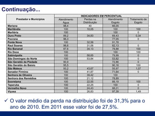 Continuação...
Prestador e Municipios
INDICADORES EM PERCENTUAL
Atendimento
Água
Perdas na
Distribuição
Atendimento
Esgoto
Tratamento de
Esgoto
Mariana 98,4 40 66,05
Marilândia 100 10,05 100 100
Marliéria 100 100 0
Ouro Preto 89,2 34,83 69,43 0,34
Pocrane 96,3 77,05 0
Ponte Nova 100 32,56 91,78
Raul Soares 96,6 31,06 82,13 0
Rio Bananal 87,6 34,13 78,88 100
Rio Doce 100 100 100
Sabinópolis 100 58,65 79,99 0
São Domingos do Norte 100 53,84 53,82 0
São Geraldo da Piedade 90,9 72,86 0
São Geraldo do Baixio 95,5 90,16 100
São Mateus 93,2 43,67 55,97 1,07
Senador Firmino 100 41,87 71,64 0
Senhora de Oliveira 100 39,42 100
Senhora dos Remédios 100 21,12 78,89
Sooretama 100 22,55 89,19 100
Taparuba 100 22,25 100 0
Vermelho Novo 100 24,43 88,01 0
Viçosa 100 26,83 97,39 1,49
 O valor médio da perda na distribuição foi de 31,3% para o
ano de 2010. Em 2011 esse valor foi de 27,5%.
 