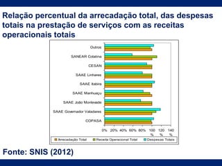 0% 20% 40% 60% 80% 100
%
120
%
140
%
COPASA
SAAE Governador Valadares
SAAE João Monlevade
SAAE Manhuaçu
SAAE Itabira
SAAE Linhares
CESAN
SANEAR Colatina
Outros
Arrecadação Total Receita Operacional Total Despesas Totais
Relação percentual da arrecadação total, das despesas
totais na prestação de serviços com as receitas
operacionais totais
Fonte: SNIS (2012)
 