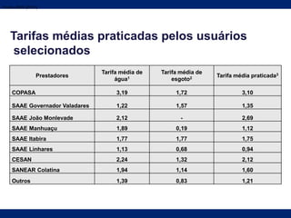 Tarifas médias praticadas pelos usuários
selecionados
Prestadores
Tarifa média de
água1
Tarifa média de
esgoto2 Tarifa média praticada3
COPASA 3,19 1,72 3,10
SAAE Governador Valadares 1,22 1,57 1,35
SAAE João Monlevade 2,12 - 2,69
SAAE Manhuaçu 1,89 0,19 1,12
SAAE Itabira 1,77 1,77 1,75
SAAE Linhares 1,13 0,68 0,94
CESAN 2,24 1,32 2,12
SANEAR Colatina 1,94 1,14 1,60
Outros 1,39 0,83 1,21
Fonte: SNIS (2012)
 