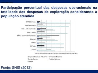 Participação percentual das despesas operacionais na
totalidade das despesas de exploração considerando a
população atendida
Fonte: SNIS (2012)
0.00% 10.00% 20.00% 30.00% 40.00% 50.00% 60.00% 70.00% 80.00%
CESAN
COPASA
Outros
SANEAR
SAAE - Governador Valadares
SAAE - Itabira
DAE - João Monlevade
SAAE-Manhuaçu
SAAE-Linhares
Despesas Fiscais ou Tributárias Serviços de Terceiros
Energia Eletrica Produtos Quimicos
Pessoal
Fonte: SNIS (2012)
 