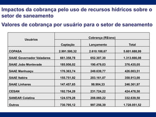 Impactos da cobrança pelo uso de recursos hídricos sobre o
setor de saneamento
Valores de cobrança por usuário para o setor de saneamento
Usuários
Cobrança (R$/ano)
Captação Lançamento Total
COPASA 2.991.500,32 2.610.188,67 5.601.688,99
SAAE Governador Valadares 661.358,78 652.307,30 1.313.666,08
SAAE João Monlevade 185.956,02 190.479,03 376.435,05
SAAE Manhuaçu 176.363,74 249.639,77 426.003,51
SAAE Itabira 155.751,92 203.161,07 358.913,00
SAAE Linhares 147.457,65 98.904,33 246.361,97
CESAN 192.754,28 231.724,22 424.478,50
SANEAR Colatina 124.579,28 208.060,22 332.639,50
Outros 730.795,12 997.256,39 1.728.051,52
 