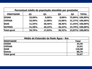 Percentual médio da população atendida por prestador
PRESTADOR Q1 Q2 Q3 Q4 TOTAL
CESAN 25,00% 0,00% 0,00% 75,00% 100,00%
COPASA 33,59% 12,98% 32,06% 21,37% 100,00%
SAAE 11,54% 38,46% 38,46% 11,54% 100,00%
OUTROS 31,58% 26,32% 26,32% 15,79% 100,00%
Total geral 29,79% 17,02% 30,32% 22,87% 100,00%
Média de Extensão da Rede Água - Km
PRESTADOR Total
CESAN 44,40
COPASA 33,92
SAAE 126,08
Outros 86,76
Total geral 52,67
 