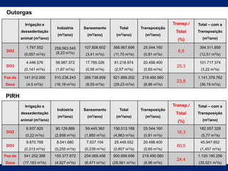 Irrigação e
dessedentação
animal (m3/ano)
Indústria
(m3/ano)
Saneamento
(m3/ano)
Total
(m3/ano)
Transposição
(m3/ano)
Transp./
Total
(%)
Total – com a
Transposição
(m3/ano)
DO2
1.797.552
(0,057 m3/s)
259.563.545
(8,23 m3/s)
107.606.602
(3,41 m3/s)
368.967.699
(11,70 m3/s)
25.544.160
(0,81 m3/s)
6,9
394.511.859
(12,51 m3/s)
DO3
4.446.576
(0,141 m3/s)
58.987.372
(1,87 m3/s)
17.785.026
(0,56 m3/s)
81.218.974
(2,57 m3/s)
20.498.400
(0,65 m3/s)
25,3
101.717.374
(3,22 m3/s)
Foz do
Doce
141.912.000
(4,5 m3/s)
510.238.243
(16,18 m3/s)
269.738.959
(8,55 m3/s)
921.889.202
(29,23 m3/s)
219.490.560
(6,96 m3/s)
23,8
1.141.379.762
(36,19 m3/s)
Irrigação e
dessedentação
animal (m3/ano)
Indústria
(m3/ano)
Saneamento
(m3/ano)
Total
(m3/ano)
Transposição
(m3/ano)
Transp./
Total
(%)
Total – com a
Transposição
(m3/ano)
DO2
6.937.920
(0,22 m3/s)
90.129.888
(2,858 m3/s)
59.445.360
(1,885 m3/s)
156.513.168
(4,963 m3/s)
25.544.160
(0,81 m3/s)
16,3
182.057.328
(5,77 m3/s)
DO3
9.870.768
(0,313 m3/s)
8.041.680
(0,255 m3/s)
7.537.104
(0,239 m3/s)
25.449.552
(0,807 m3/s)
20.498.400
(0,65 m3/s)
80,5
45.947.952
(1,457 m3/s)
Foz do
Doce
541.252.368
(17,163 m3/s)
155.377.872
(4,927 m3/s)
204.069.456
(6,471 m3/s)
900.699.696
(28,561 m3/s)
219.490.560
(6,96 m3/s)
24,4
1.120.190.256
(35,521 m3/s)
Outorgas
PIRH
 