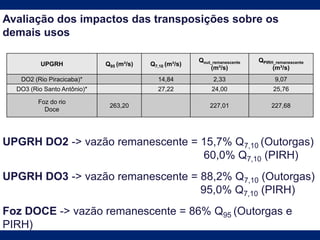 Avaliação dos impactos das transposições sobre os
demais usos
UPGRH DO2 -> vazão remanescente = 15,7% Q7,10 (Outorgas)
60,0% Q7,10 (PIRH)
UPGRH DO3 -> vazão remanescente = 88,2% Q7,10 (Outorgas)
95,0% Q7,10 (PIRH)
Foz DOCE -> vazão remanescente = 86% Q95 (Outorgas e
PIRH)
UPGRH Q95 (m³/s) Q7,10 (m³/s)
Qout_remanescente
(m³/s)
QPIRH_remanescente
(m³/s)
DO2 (Rio Piracicaba)* 14,84 2,33 9,07
DO3 (Rio Santo Antônio)* 27,22 24,00 25,76
Foz do rio
Doce
263,20 227,01 227,68
 