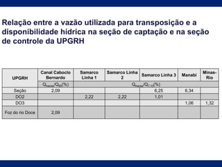 Relação entre a vazão utilizada para transposição e a
disponibilidade hídrica na seção de captação e na seção
de controle da UPGRH
UPGRH
Canal Caboclo
Bernardo
Samarco
Linha 1
Samarco Linha
2
Samarco Linha 3 Manabi
Minas-
Rio
Qtransp/Q95(%) Qtransp/Q7,10(%)
Seção 2,09 6,25 6,34
DO2 2,22 2,22 1,01
DO3 1,06 1,32
Foz do rio Doce 2,09
 