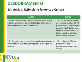 DESDOBRAMENTO
Estratégia x: Estimular o fomento a Cultura

                         AÇÕES                                        METAS
1.1 – Estabelecer critérios para a ampliação do uso de      1.1.1 - Garantir o aumento
editais provenientes do Fundo Estadual de Cultura e         da renúncia fiscal de 0,03%
renúncia ﬁscal do Estado de Roraima.                        para 0,05% da arrecadação
                                                            anual de ICMS do Governo
                                                            estadual para alimentar a
                                                            Lei de Incentivo a Cultura
                                                            do Estado de Roraima.

1.2 - Garantir o acesso aos diversos editais destinados a   1.2.1 – Garantir 20% da
manifestações culturais, com apoio na elaboração dos        participação dos
projetos.                                                   produtores culturais nos
                                                            editais.
 