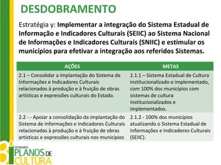 DESDOBRAMENTO
Estratégia y: Implementar a integração do Sistema Estadual de
Informação e Indicadores Culturais (SEIIC) ao Sistema Nacional
de Informações e Indicadores Culturais (SNIIC) e estimular os
municípios para efetivar a integração aos referidos Sistemas.

                    AÇÕES                                        METAS
2.1 – Consolidar a implantação do Sistema de       2.1.1 – Sistema Estadual de Cultura
Informações e Indicadores Culturais                institucionalizado e implementado,
relacionados à produção e à fruição de obras       com 100% dos municípios com
artísticas e expressões culturais do Estado.       sistemas de cultura
                                                   institucionalizados e
                                                   implementados.
2.2 - - Apoiar a consolidação da implantação do    2.1.2 - 100% dos municípios
Sistema de Informações e Indicadores Culturais     atualizando o Sistema Estadual de
relacionados à produção e à fruição de obras       Informações e Indicadores Culturais
artísticas e expressões culturais nos municípios   (SEIIC).
 