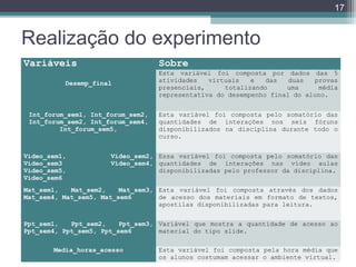 17

Realização do experimento
Variáveis

Sobre
 

Desemp_final

Int_forum_sem1, Int_forum_sem2, 
Int_forum_sem2, Int_forum_sem4, 
Int_forum_sem5,

Esta variável foi composta por dados das 5
atividades
virtuais
e
das
duas
provas
presenciais,
totalizando
uma
média
representativa do desempenho final do aluno.
Esta variável foi composta pelo somatório das
quantidades de interações nos seis fóruns
disponibilizados na disciplina durante todo o
curso.

Vídeo_sem1, 
Vídeo_sem2,  Essa variável foi composta pelo somatório das
Vídeo_sem3 
Vídeo_sem4,  quantidades de interações nas vídeo aulas
Vídeo_sem5,                                        disponibilizadas pelo professor da disciplina.
Vídeo_sem6
Mat_sem1,  Mat_sem2,  Mat_sem3,  Esta variável foi composta através dos dados
Mat_sem4, Mat_sem5, Mat_sem6 
de acesso dos materiais em formato de textos,
apostilas disponibilizadas para leitura.
Ppt_sem1,  Ppt_sem2,  Ppt_sem3,  Variável que mostra a quantidade de acesso ao
Ppt_sem4, Ppt_sem5, Ppt_sem6
material do tipo slide.
Media_horas_acesso

Esta variável foi composta pela hora média que
os alunos costumam acessar o ambiente virtual.

 