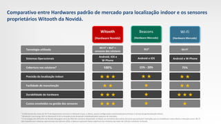Comparativo entre Hardwares padrão de mercado para localização indoor e os sensores
proprietários Witooth da Novidá.
Tecnologia utilizada
Sistemas Operacionais
Cobertura nos celulares³
Precisão da localização indoor
Durabilidade do hardware
Custos envolvidos na gestão dos sensores
Facilidade de manutenção
BLE²
Android e IOS
15% - 20%
Beacons
(Hardware Mercado)
Wi-Fi¹
Android e W-Phone
75%
Wi-Fi
(Hardware Mercado)
Wi-Fi¹ + BLE² +
sensores dos celulares
Android; IOS e
W-Phone
100%
Witooth
(Hardware Novidá)
¹ O diferencial dos sinais de Wi-Fi de dispositivos normais e o Witooth é que, o último, possui configuração customizada para otimizar o serviço de geolocalização indoor;
² Bluetooth Low Energy (BLE ou Bluetooth 4.0) é a frequência de bluetooth trabalhada pelos beacons de mercado;
³ A tecnologia dos Witooths da Novidá abrangem cerca de 96% dos celulares disponíveis no Brasil, ao contrários dos outros sensores que possuem restrições que os inviabilizam como oferta a mercado como: Wi-Fi
não trabalha com sistemas operacionais dos Iphones (IOS), e beacons possuem baixa cobertura nos celulares (ao redor de 12% dos celulares no Brasil).
 