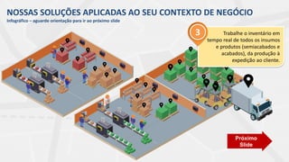 NOSSAS SOLUÇÕES APLICADAS AO SEU CONTEXTO DE NEGÓCIO
Infográfico – aguarde orientação para ir ao próximo slide
Próximo
Slide
Trabalhe o inventário em
tempo real de todos os insumos
e produtos (semiacabados e
acabados), da produção à
expedição ao cliente.
3
 