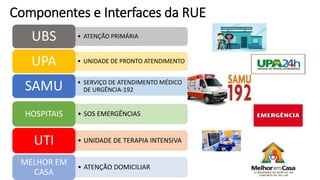 Componentes e Interfaces da RUE
• ATENÇÃO PRIMÁRIA
UBS
• UNIDADE DE PRONTO ATENDIMENTO
UPA
• SERVIÇO DE ATENDIMENTO MÉDICO
DE URGÊNCIA-192
SAMU
• SOS EMERGÊNCIAS
HOSPITAIS
• UNIDADE DE TERAPIA INTENSIVA
UTI
• ATENÇÃO DOMICILIAR
MELHOR EM
CASA
 